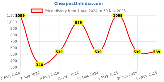 myntra.com HRINKAR Unisex Butterfly Sunglasses With UV Protected Lens hrinkar Price History Graph from 1 Aug 2024 to 29 Nov 2025