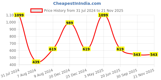 myntra.com HRINKAR Unisex Green Lens & Black Rectangle Sunglasses With UV Protected Lens hrinkar Price History Graph from 31 Jul 2024 to 20 Nov 2025