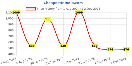 myntra.com HRINKAR Unisex Kids Full Rim Rectangle Frames hrinkar Price History Graph from 1 Aug 2024 to 1 Dec 2025