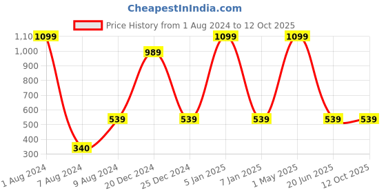 myntra.com HRINKAR Unisex Mirrored Lens & Aviator Sunglasses With UV Protected Lens hrinkar Price History Graph from 1 Aug 2024 to 11 Oct 2025