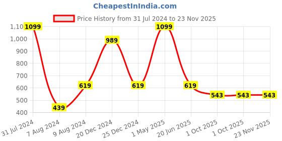 myntra.com HRINKAR Unisex Rectangle Sunglasses With UV Protected Lens hrinkar Price History Graph from 31 Jul 2024 to 23 Nov 2025