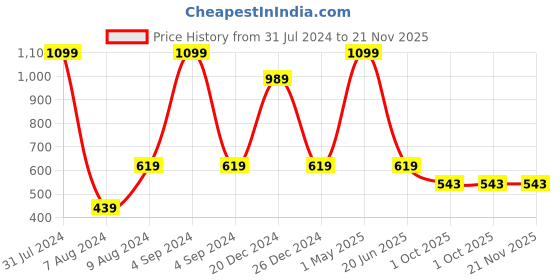 myntra.com HRINKAR Unisex Rectangle Sunglasses With UV Protected Lens hrinkar Price History Graph from 31 Jul 2024 to 20 Nov 2025