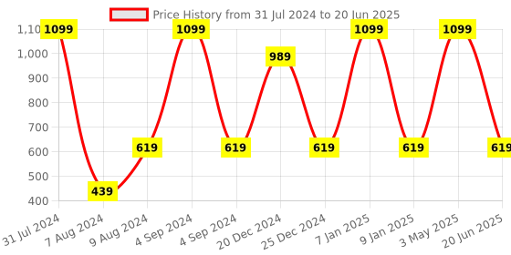 myntra.com HRINKAR Unisex Rectangle Sunglasses With UV Protected Lens hrinkar Price History Graph from 31 Jul 2024 to 20 Jun 2025