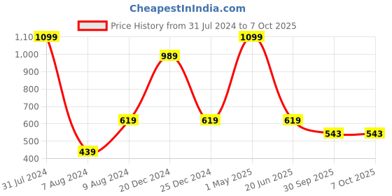 myntra.com HRINKAR Unisex Rectangle Sunglasses with UV Protected Lens hrinkar Price History Graph from 31 Jul 2024 to 6 Oct 2025