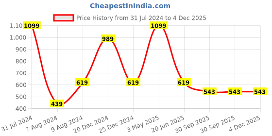 myntra.com HRINKAR Unisex Rectangle Sunglasses with UV Protected Lens HRS-BT-02 hrinkar Price History Graph from 31 Jul 2024 to 4 Dec 2025