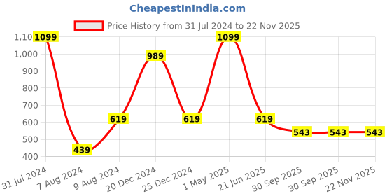 myntra.com HRINKAR Unisex Rectangle Sunglasses with UV Protected Lens HRS-BT-03 hrinkar Price History Graph from 31 Jul 2024 to 22 Nov 2025