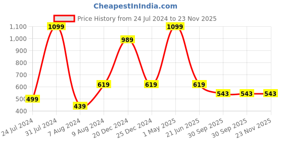 myntra.com HRINKAR Unisex Rectangle Sunglasses With UV Protected Lens HRS-BT-05-BK-BU-GRN hrinkar Price History Graph from 24 Jul 2024 to 22 Nov 2025
