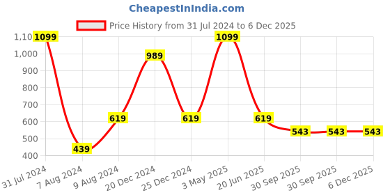 myntra.com HRINKAR Unisex Rectangle Sunglasses with UV Protected Lens HRS-BT-07 hrinkar Price History Graph from 31 Jul 2024 to 6 Dec 2025