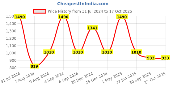 myntra.com HRINKAR Unisex Round Sunglasses With Polarised And UV Protected Lens hrinkar Price History Graph from 31 Jul 2024 to 16 Oct 2025