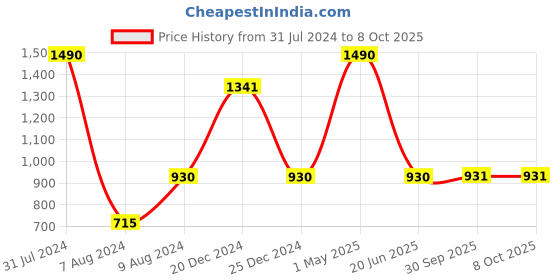 myntra.com HRINKAR Unisex Round Sunglasses With Polarised And UV Protected Lens hrinkar Price History Graph from 31 Jul 2024 to 7 Oct 2025