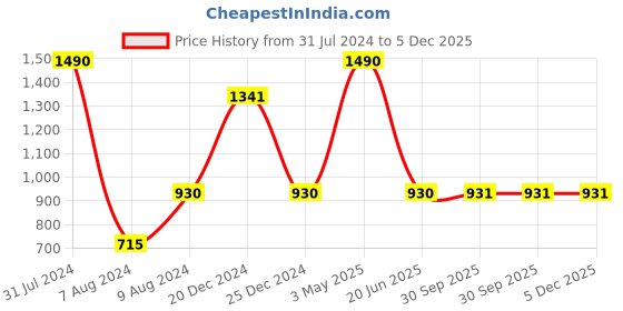 myntra.com HRINKAR Unisex Round Sunglasses with Polarised and UV Protected Lens HRS-KC1016 hrinkar Price History Graph from 31 Jul 2024 to 4 Dec 2025