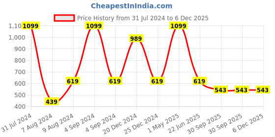 myntra.com HRINKAR Unisex Round Sunglasses With UV Protected Lens hrinkar Price History Graph from 31 Jul 2024 to 5 Dec 2025