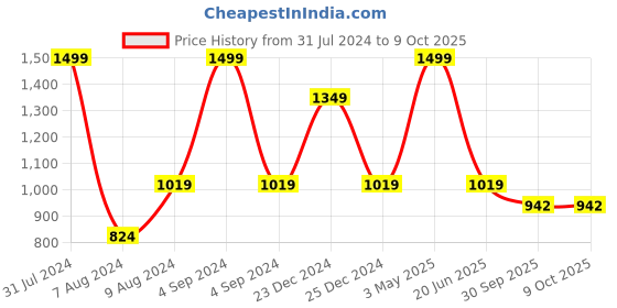 myntra.com HRINKAR Unisex Round Sunglasses With UV Protected Lens hrinkar Price History Graph from 31 Jul 2024 to 9 Oct 2025
