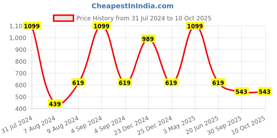 myntra.com HRINKAR Unisex Round Sunglasses With UV Protected Lens hrinkar Price History Graph from 31 Jul 2024 to 9 Oct 2025
