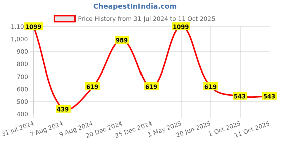 myntra.com HRINKAR Unisex Round Sunglasses with UV Protected Lens hrinkar Price History Graph from 31 Jul 2024 to 9 Oct 2025