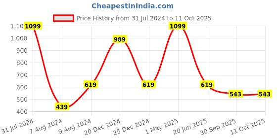 myntra.com HRINKAR Unisex Round Sunglasses With UV Protected Lens hrinkar Price History Graph from 31 Jul 2024 to 11 Oct 2025