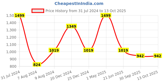 myntra.com HRINKAR Unisex Round Sunglasses with UV Protected Lens HRS315 hrinkar Price History Graph from 31 Jul 2024 to 12 Oct 2025