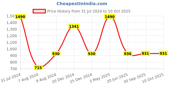 myntra.com HRINKAR Unisex Square Sunglasses With Polarised And UV Protected Lens hrinkar Price History Graph from 31 Jul 2024 to 10 Oct 2025