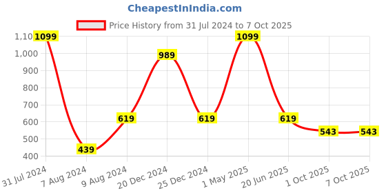 myntra.com HRINKAR Unisex Square Sunglasses With UV Protected Lens hrinkar Price History Graph from 31 Jul 2024 to 7 Oct 2025