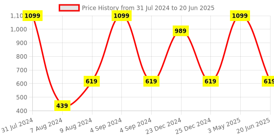 myntra.com HRINKAR Unisex Wayfarer Sunglasses With Polarised & UV Protected Lens hrinkar Price History Graph from 31 Jul 2024 to 20 Jun 2025