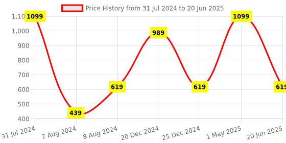 myntra.com HRINKAR Unisex Wayfarer Sunglasses With Polarised and UV Protected Lens hrinkar Price History Graph from 31 Jul 2024 to 20 Jun 2025