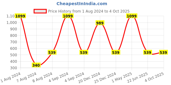myntra.com HRINKAR Unisex Wayfarer Sunglasses With Polarised And UV Protected Lens hrinkar Price History Graph from 1 Aug 2024 to 4 Oct 2025
