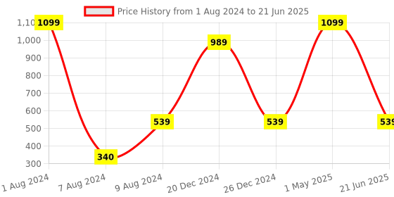 myntra.com HRINKAR Unisex Wayfarer Sunglasses with Polarised and UV Protected Lens HRS510 hrinkar Price History Graph from 1 Aug 2024 to 21 Jun 2025
