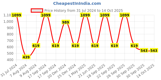 myntra.com HRINKAR Unisex Wayfarer Sunglasses With UV Protected Lens hrinkar Price History Graph from 31 Jul 2024 to 13 Oct 2025