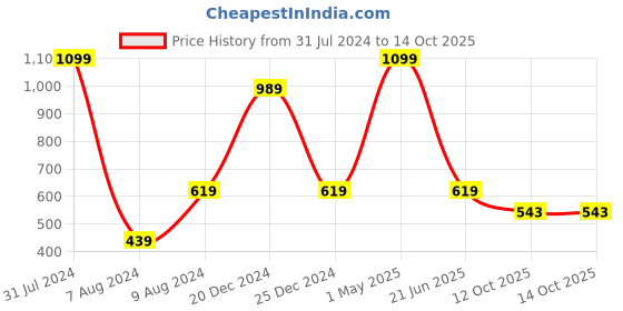 myntra.com HRINKAR Unisex Wayfarer Sunglasses With UV Protected Lens hrinkar Price History Graph from 31 Jul 2024 to 13 Oct 2025