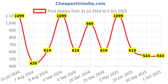 myntra.com HRINKAR Unisex Wayfarer Sunglasses With UV Protected Lens hrinkar Price History Graph from 31 Jul 2024 to 4 Oct 2025