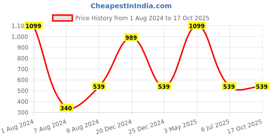 myntra.com HRINKAR Unisex Wayfarer Sunglasses with UV Protected Lens HRS19 hrinkar Price History Graph from 1 Aug 2024 to 16 Oct 2025