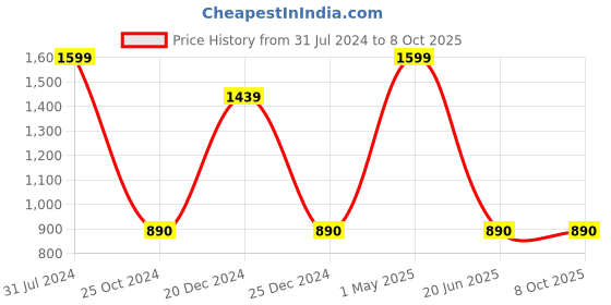 myntra.com HRINKAR Unisex Wayfarer Sunglasses With UV Protected Lens HRS593-BK-BUGRN hrinkar Price History Graph from 31 Jul 2024 to 8 Oct 2025