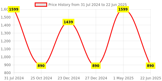 myntra.com HRINKAR Women Abstract Printed Frame Square Sunglasses With UV Protected Lens HRS590 hrinkar Price History Graph from 31 Jul 2024 to 22 Jun 2025