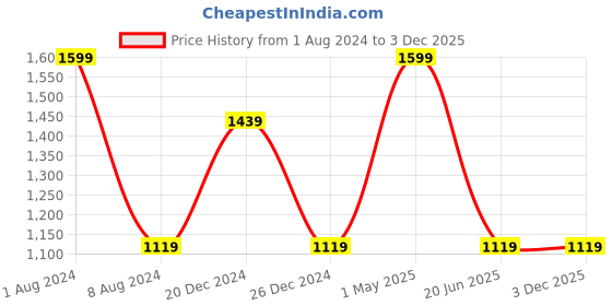 myntra.com HRINKAR Women Butterfly Sunglasses With Polarised and UV Protected Lens hrinkar Price History Graph from 1 Aug 2024 to 2 Dec 2025