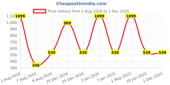 myntra.com HRINKAR Women Butterfly Sunglasses With UV Protected Lens hrinkar Price History Graph from 1 Aug 2024 to 30 Nov 2025