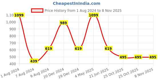 myntra.com HRINKAR Women Cateye Sunglasses With UV Protected Lens hrinkar Price History Graph from 1 Aug 2024 to 8 Nov 2025