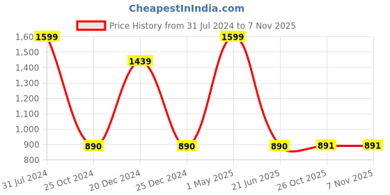 myntra.com HRINKAR Women Cateye Sunglasses with UV Protected Lens HRS587-PNK-Grey hrinkar Price History Graph from 31 Jul 2024 to 6 Nov 2025