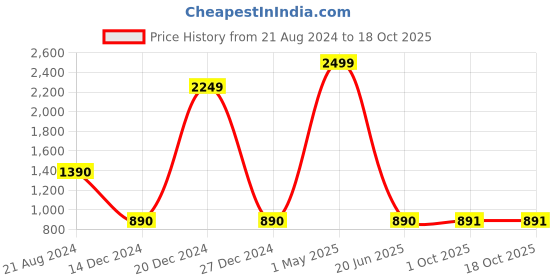 myntra.com HRINKAR Women Mirrored Lens Oversized Sunglasses With UV Protected Lens hrinkar Price History Graph from 21 Aug 2024 to 18 Oct 2025