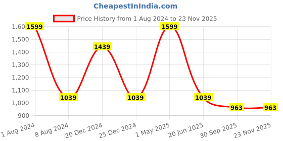myntra.com HRINKAR Women Oversized Sunglasses with Polarised and UV Protected Lens HRS437 hrinkar Price History Graph from 1 Aug 2024 to 22 Nov 2025