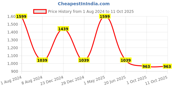 myntra.com HRINKAR Women Rectangle Sunglasses With Polarised And UV Protected Lens hrinkar Price History Graph from 1 Aug 2024 to 11 Oct 2025