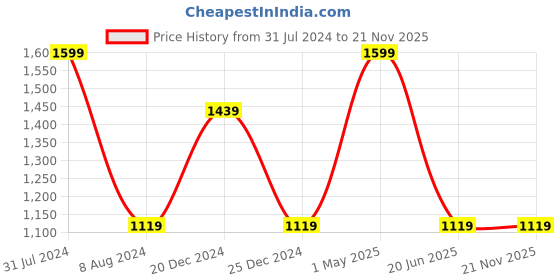 myntra.com HRINKAR Women Rectangle Sunglasses With Polarised And UV Protected Lens hrinkar Price History Graph from 31 Jul 2024 to 21 Nov 2025