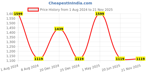 myntra.com HRINKAR Women Rectangle Sunglasses With Polarised and UV Protected Lens hrinkar Price History Graph from 1 Aug 2024 to 20 Nov 2025