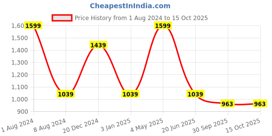 myntra.com HRINKAR Women Rectangle Sunglasses with Polarised and UV Protected Lens HRS443 hrinkar Price History Graph from 1 Aug 2024 to 14 Oct 2025