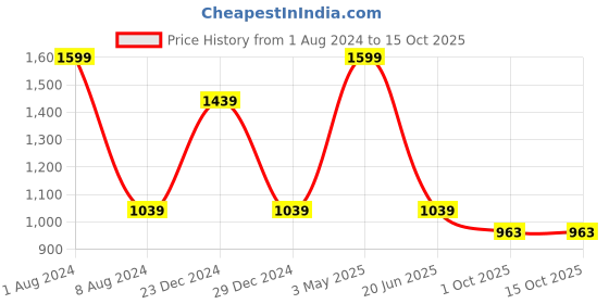 myntra.com HRINKAR Women Square Sunglasses With Polarised And UV Protected Lens hrinkar Price History Graph from 1 Aug 2024 to 15 Oct 2025