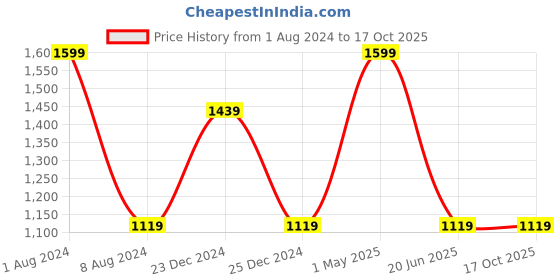 myntra.com HRINKAR Women Square Sunglasses with Polarised and UV Protected Lens HRS438 hrinkar Price History Graph from 1 Aug 2024 to 16 Oct 2025