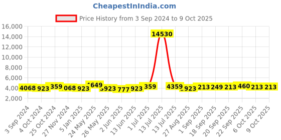 myntra.com HRITIKA Embroidered Mirror Work Semi-Stitched Lehenga & Blouse With Dupatta hritika Price History Graph from 3 Sep 2024 to 8 Oct 2025