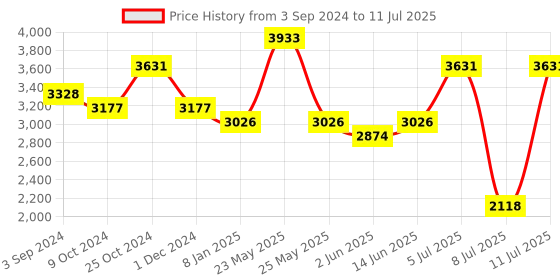 myntra.com HRITIKA Embroidered Mirror Work Semi-Stitched Lehenga & Unstitched Blouse With Dupatta hritika Price History Graph from 3 Sep 2024 to 11 Jul 2025