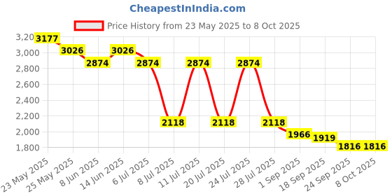 myntra.com HRITIKA Embroidered Mirror Work Semi-Stitched Lehenga & Unstitched Blouse With Dupatta hritika Price History Graph from 23 May 2025 to 7 Oct 2025