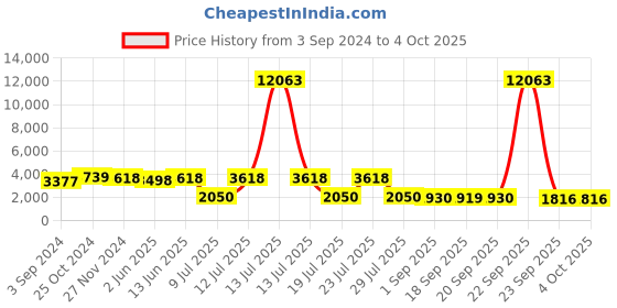 myntra.com HRITIKA Embroidered Thread Work Semi-Stitched Lehenga & Blouse With Dupatta hritika Price History Graph from 3 Sep 2024 to 4 Oct 2025