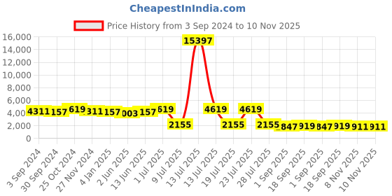 myntra.com HRITIKA Embroidered Thread Work Semi-Stitched Lehenga & Blouse With Dupatta hritika Price History Graph from 3 Sep 2024 to 9 Nov 2025